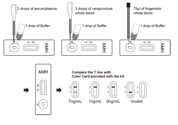 How To Use One Step AMH PCOS Test Cassette