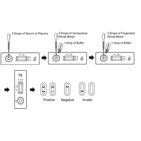 How To Use One Step Tuberculosis Test Cassette