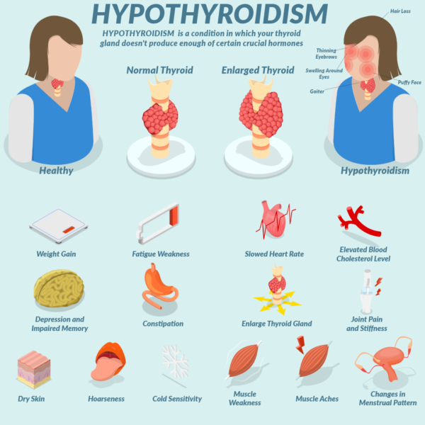 Hypothyroidism test kit